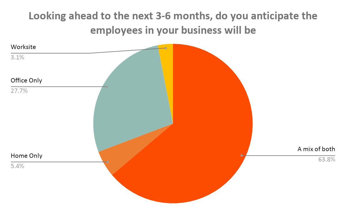 In 3-6 months, where do you anticipate the employees in your business will be working