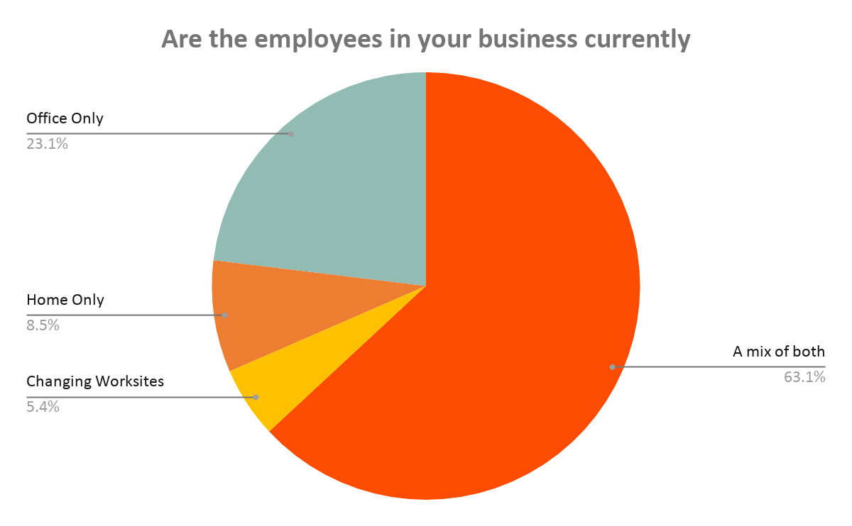 Where are the employees in your business currently working